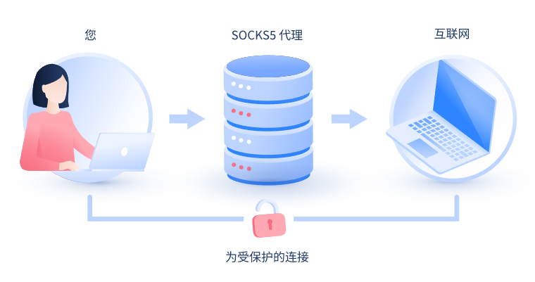 【河北代理IP】什么是SOCKS和SOCKS5代理？